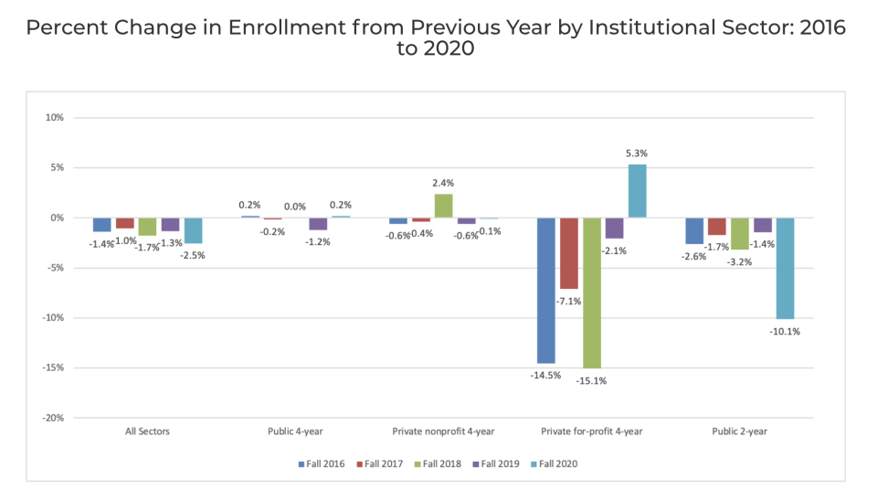 (Screenshot: National Student Clearing House)