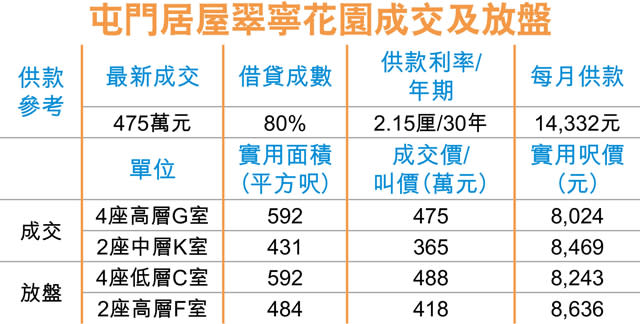 屯門翠寧3房 換樓客475萬購