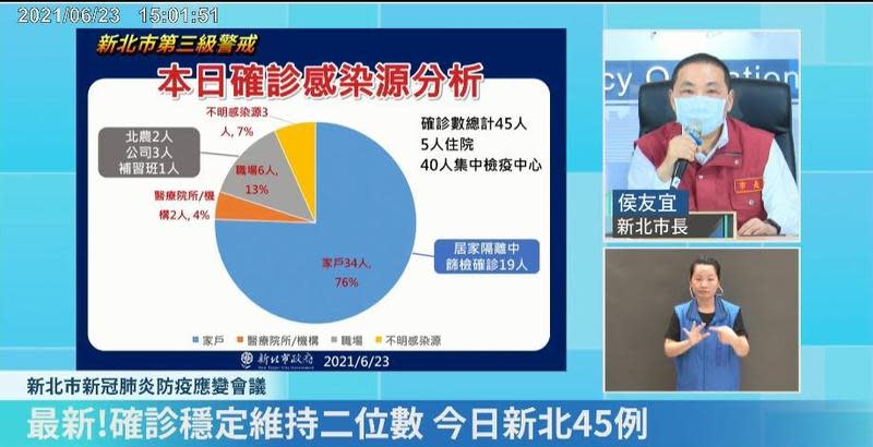 新北市長侯友宜說明，本日45例確診者的感染源分布。（翻攝自我的新北市臉書直播）