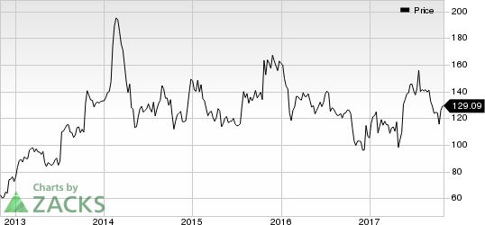 athenahealth, Inc. Price