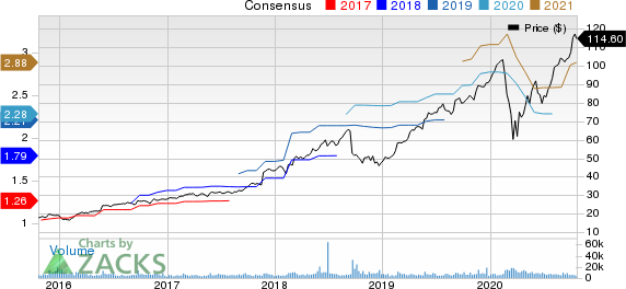 Copart, Inc. Price and Consensus