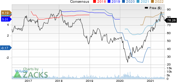 Ryder System, Inc. Price and Consensus