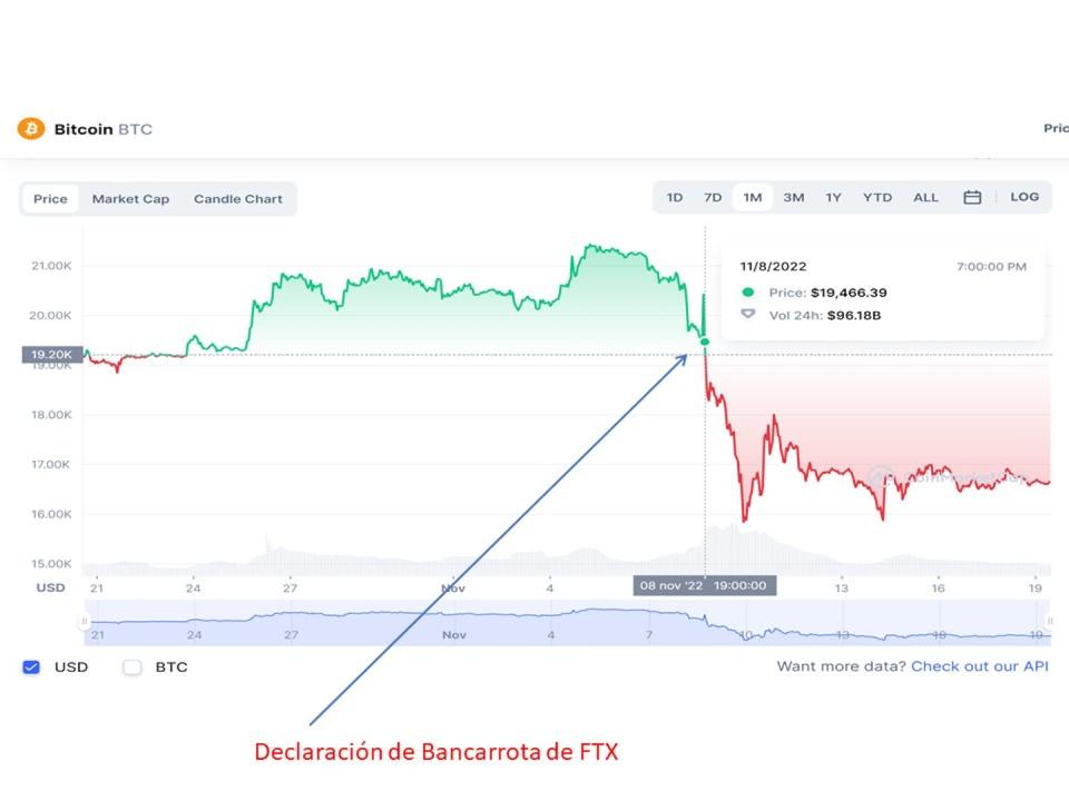 Evolución de la cotización del bitcóin en el entorno de la declaración de bancarrota de FTX. <a href="https://coinmarketcap.com/currencies/bitcoin/" rel="nofollow noopener" target="_blank" data-ylk="slk:Fuente: coinmarketcap;elm:context_link;itc:0;sec:content-canvas" class="link ">Fuente: coinmarketcap</a>