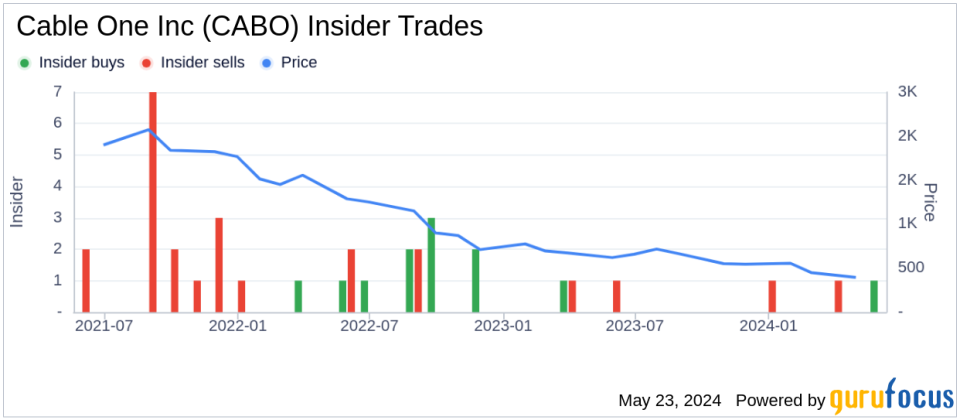 Director Wallace Weitz Purchases Shares of Cable One Inc (CABO)