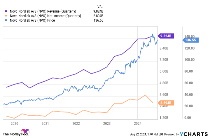 NVO Revenue (Quarterly) Chart