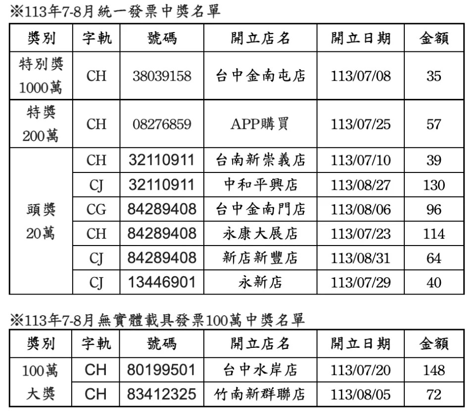 全家便利商店113年7-8月統一發票中獎名單。（圖／全家便利商店提供）