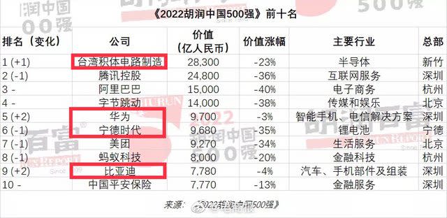 胡潤研究院發布「2022胡潤中國500強」報告。（圖／翻攝自PTT）