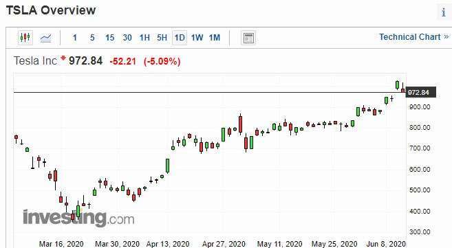 特斯拉股價日線走勢圖　圖片：investing.com