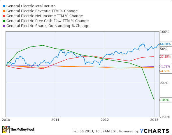 GE Total Return Price Chart