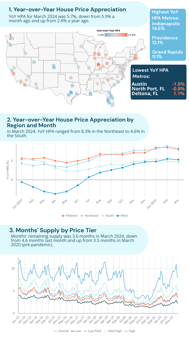 (1) Map of Year-over-Year House Price Appreciation. (2) Year-over-Year House Price Appreciation by Region. (3) Months' Supply by Price Tier.