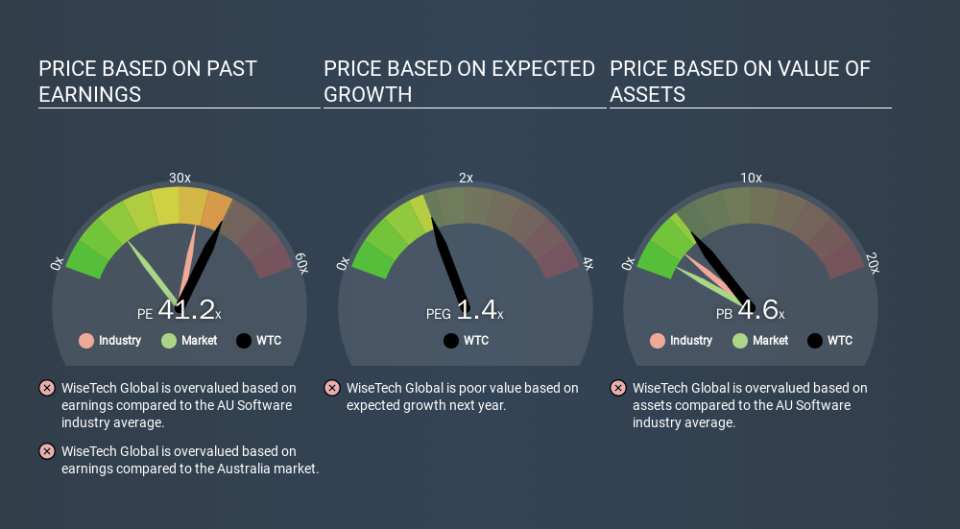 ASX:WTC Price Estimation Relative to Market, March 19th 2020