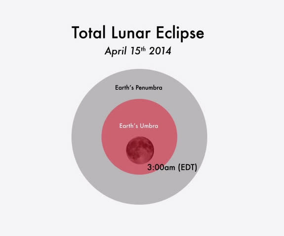 This NASA graphic depicts the position of the moon in Earth's shadow during the total lunar eclipse of April 15, 2014 at 3 a.m. ET. It is the first of four consecutive total lunar eclipses, a tetrad, between April 2015 and September 2015.