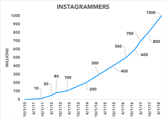 Chart showing Instagram user growth