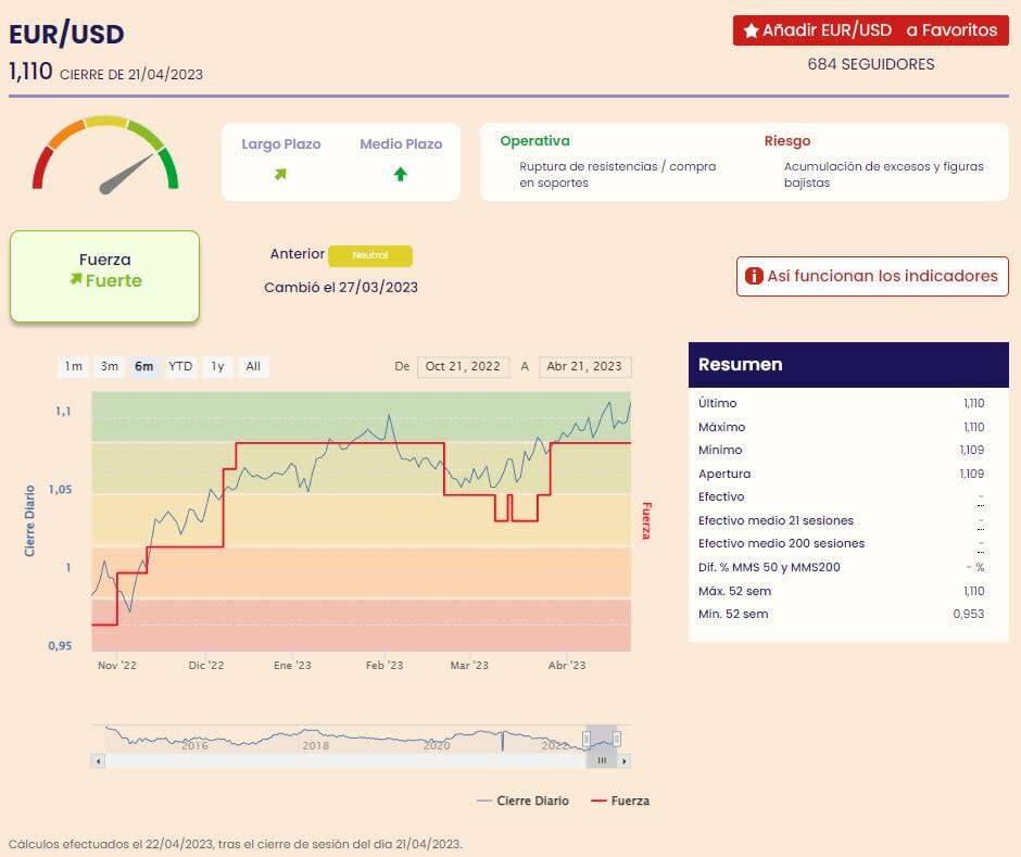 EURUSD Indicadores de Fuerza Premium de Estrategias de Inversión