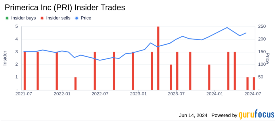 Insider Sale: CEO Glenn Williams Sells Shares of Primerica Inc (PRI)