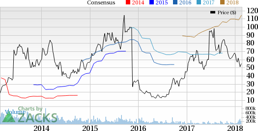 Clovis Oncology is seeing favorable earnings estimate revision activity as of late, which is generally a precursor to an earnings beat.