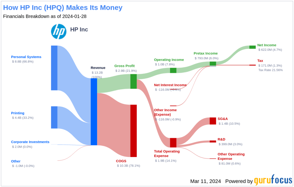 HP Inc's Dividend Analysis