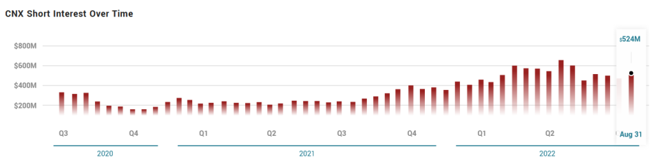 <span> <span> NYSE: CNX Short Interest, Source: <a href="https://www.marketbeat.com/stocks/NYSE/CNX/short-interest/" rel="nofollow noopener" target="_blank" data-ylk="slk:Market Beat;elm:context_link;itc:0;sec:content-canvas" class="link ">Market Beat</a> </span> </span>
