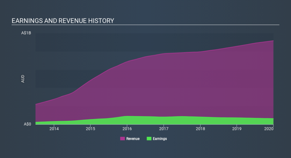 ASX:GEM Income Statement April 16th 2020