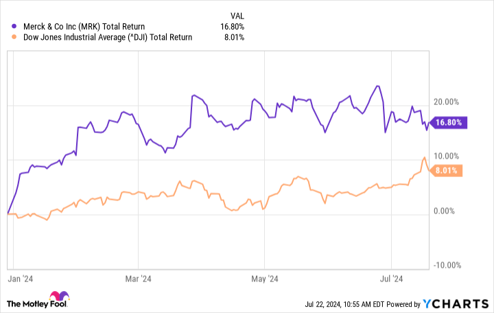 MRK Total Return Level Chart