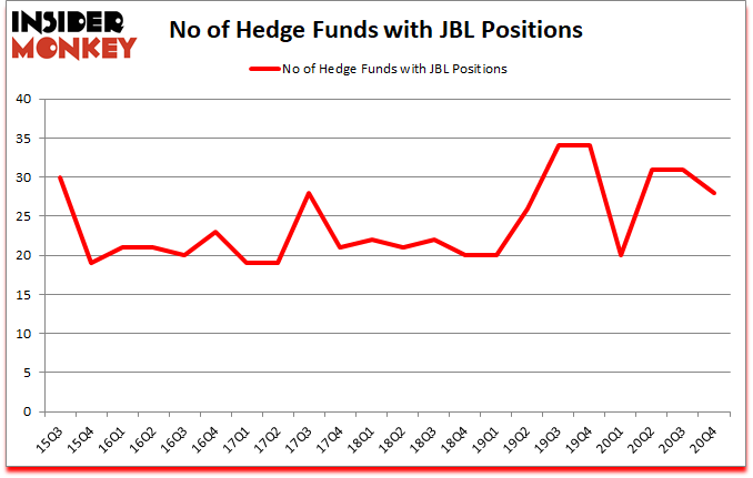 Is JBL A Good Stock To Buy?