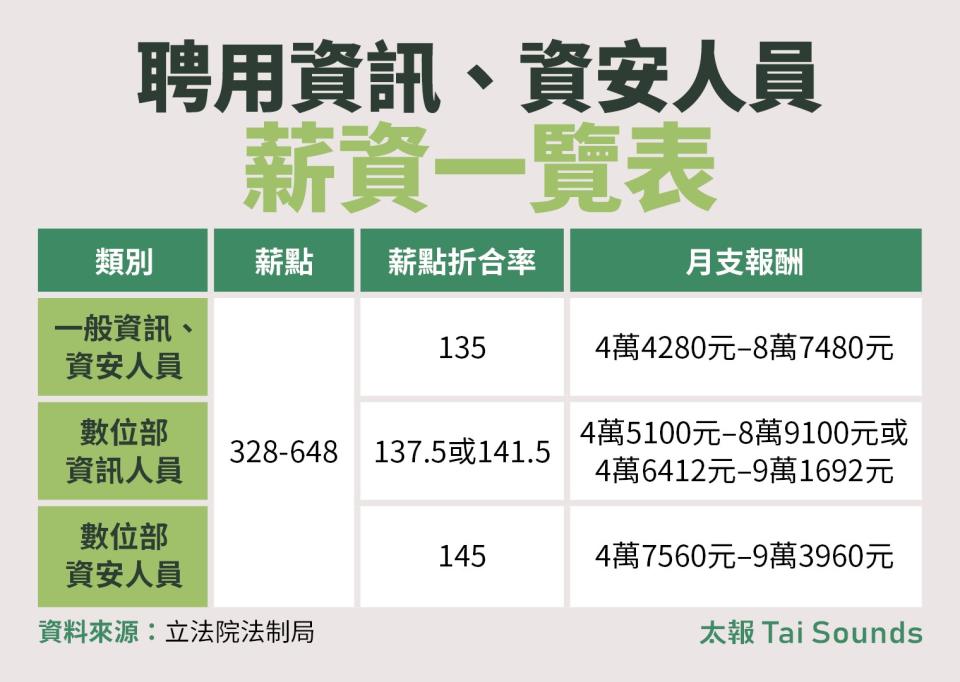 公部門的資訊、資安聘用人員依職等有不同的俸階及其報酬薪點，2024年數位部聘用資安人員薪點折合率為每點145元，資訊人員為每點137.5元或141.5元。