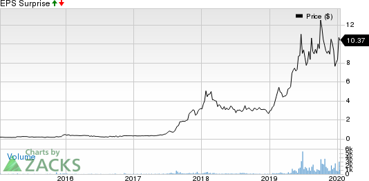 Zynex Inc. Price and EPS Surprise