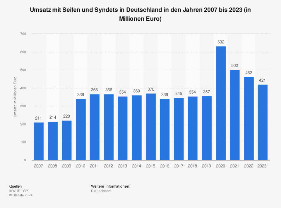 Die Statistik zeigt die Umsatzentwicklung mit Seifen und Syndets in Deutschland in den Jahren 2007 bis 2023. Im Jahr 2023 wurden mit Seifen und Syndets rund 421 Millionen Euro umgesetzt. Das Marktvolumen für Kosmetik und Körperpflege betrug in diesem Jahr insgesamt mehr als 15,8 Milliarden Euro. (Quellen: IKW; IRI; GfK)