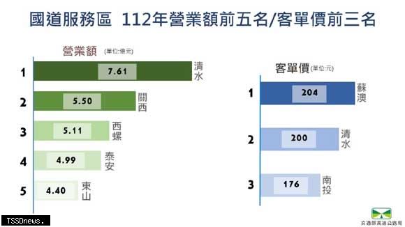 國道服務區112年營業額前五名，客單價前三名。（圖：高公局提供）