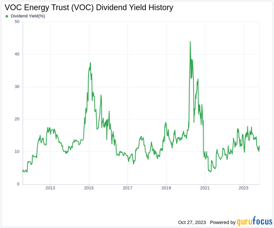 VOC Energy Trust's Dividend Analysis