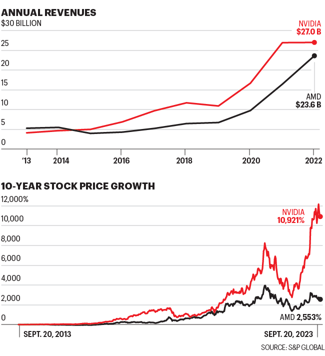 Chart shows annual revenues and stock prices for NVIDIA and AMD