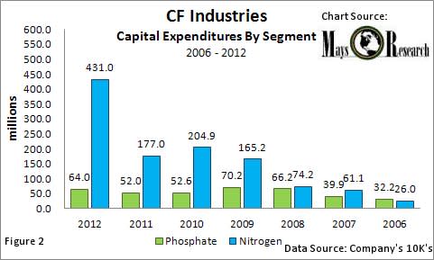 CF Cap Ex By Segment 2006-2012