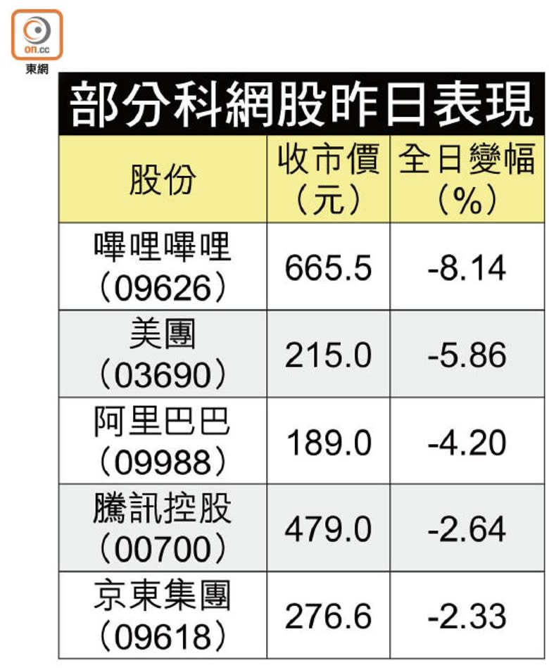 部分科網股昨日表現