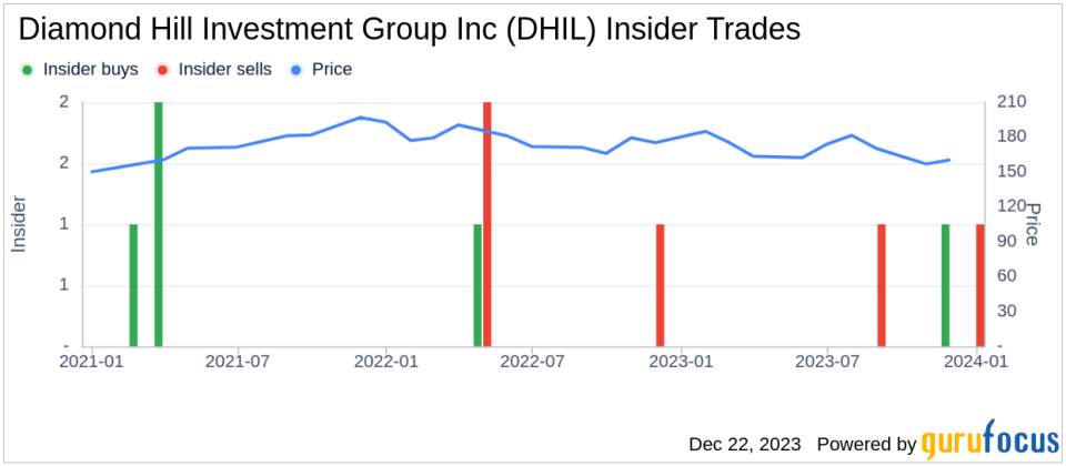 Director LAIRD JAMES F JR Sells 3,000 Shares of Diamond Hill Investment Group Inc