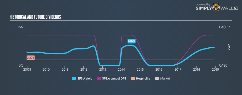 TSXV:SPS.A Historical Dividend Yield December 5th 18