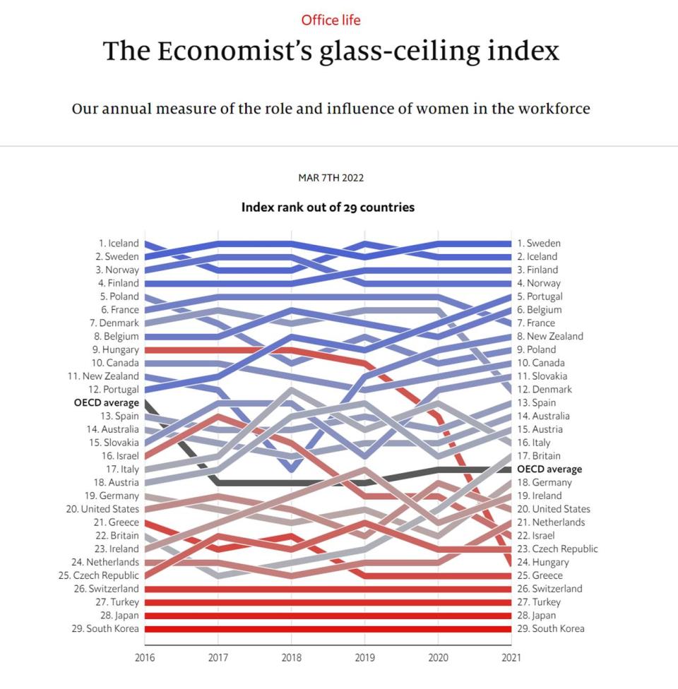 Great Britain is behind 16 other countries. Graphic: The Economist