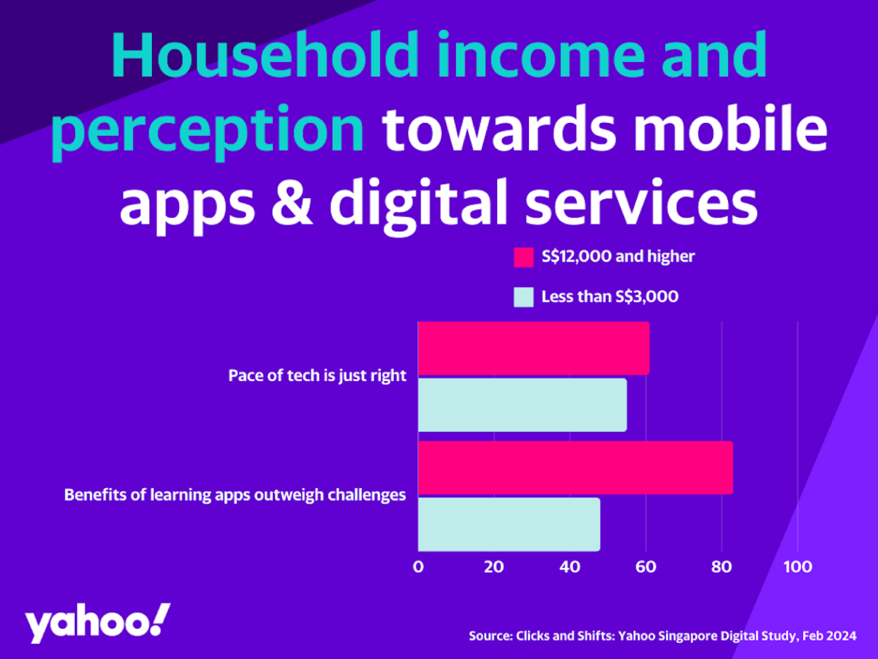 The 'Clicks and Shifts: Yahoo Singapore Digital Study' revealed that those with higher household incomes tend to utilise mobile apps and digital services more frequently