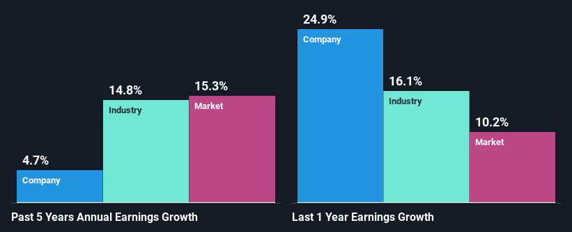 past-earnings-growth