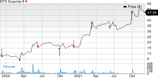 United Natural Foods, Inc. Price and EPS Surprise