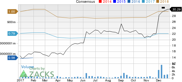 At Home Group Inc. Price and Consensus