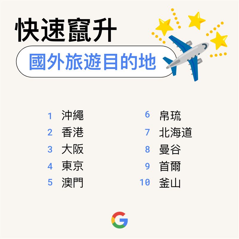 快速竄升國外旅遊目的地。（圖／Google台灣提供）