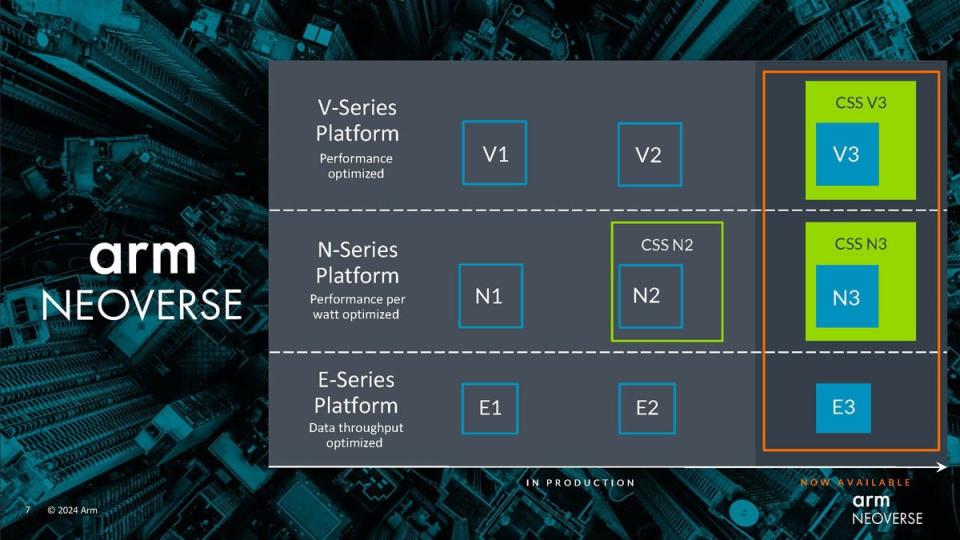 ▲Neoverse CSS V3是Arm首款結合V系列產品組合的Neoverse CSS設計