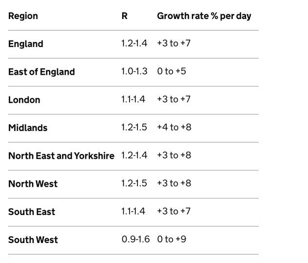 R rate and growth of Covid-19