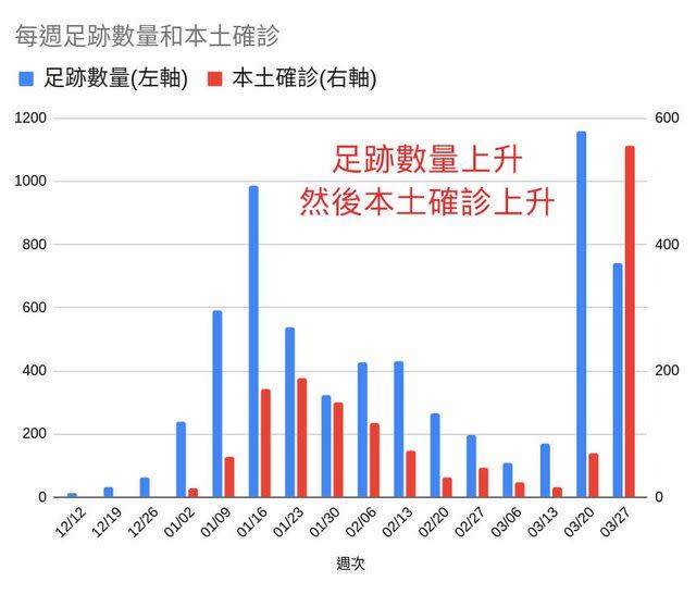 ▲網友透過數據指出，足跡數量不下降的話，那伴隨的本土病例就會上升。（圖／PTT網友areong授權提供）