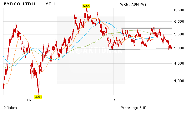 BYD-Aktie: Kurssprung – China will Verbrennungsmotoren verbieten!