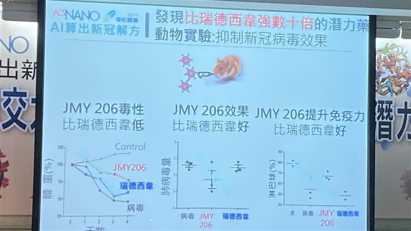 陽交大透過人工智慧及大數據，發現抗發炎舊藥「JMY206」能抗新冠肺炎，經動物實驗證實，藥效比瑞德西韋強約30倍。（圖／記者簡浩正攝影）