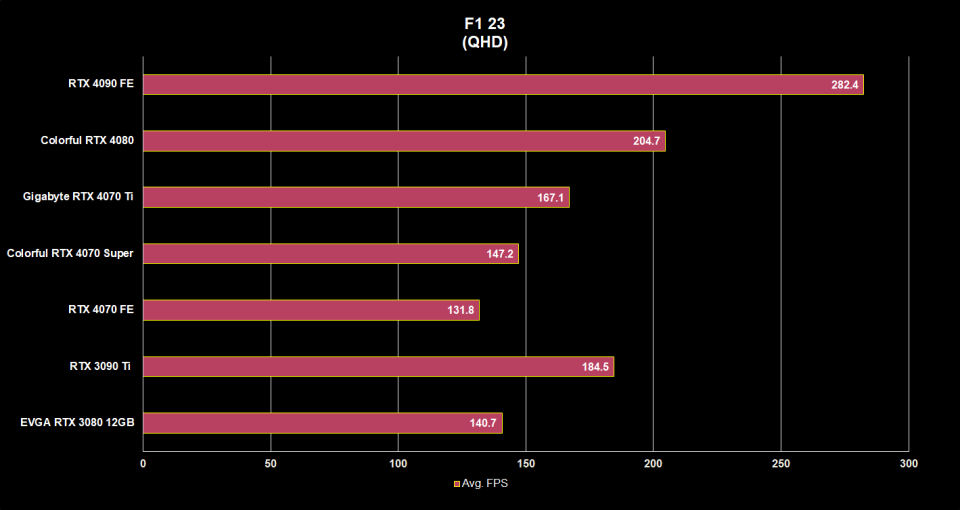 Colorful RTX 4070 Super QHD testing