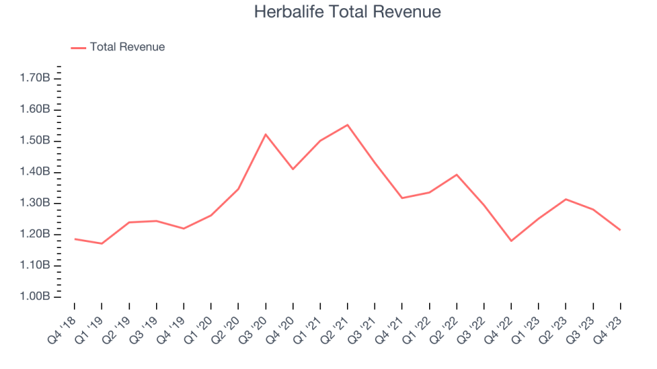 Herbalife Total Revenue