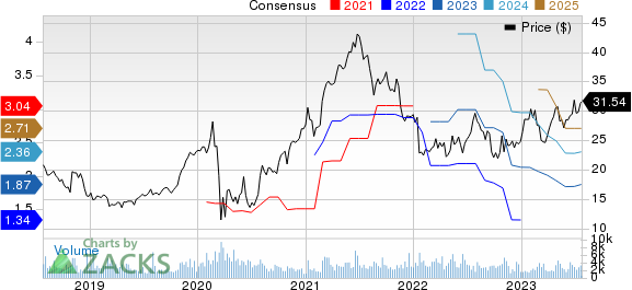 Select Medical Holdings Corporation Price and Consensus