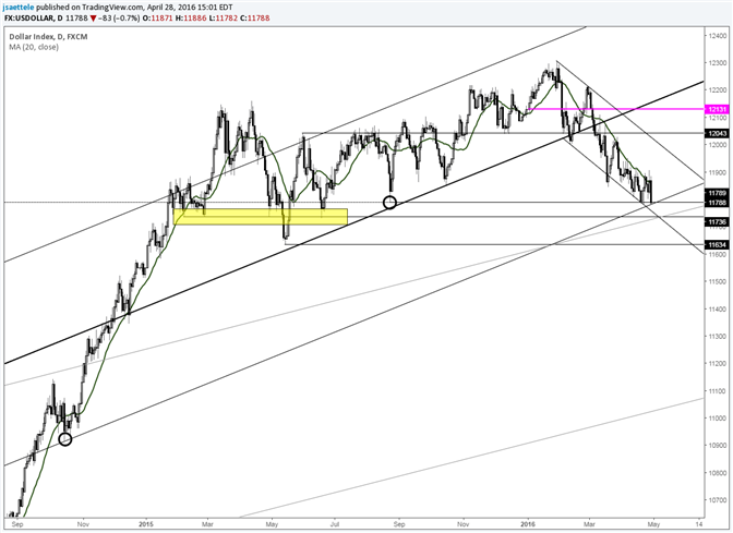 USDOLLAR Revisits August 2015 Low